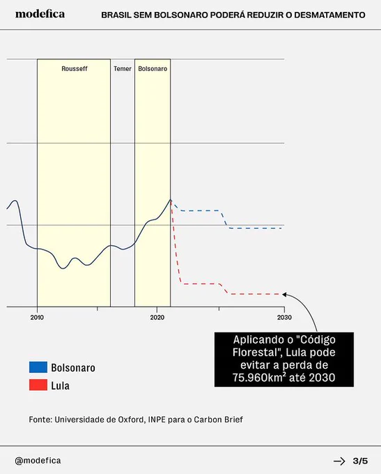 Destaque para os números das projeções futuras. Aplicando o "Código Florestal", Lula Pode evitar a perda de 75.960 km² até 2030.