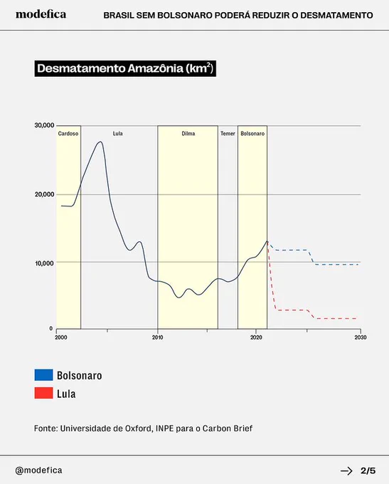 Gráfico sobre linha do tempo do desmatamento, desde FHC a Bolsonaro, com projeções de Bolsonaro e Lula para o próximo governo. Fonte: universidade de Oxford e INPE para o Carbon Brief.
