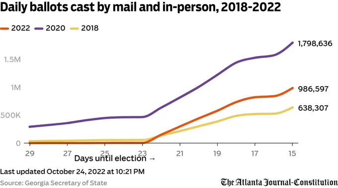 A line chart showing the trends in early in-person and mail ballots in the Georgia midterm elections. There is a red line showing the current 2022 vote total of 986,597. There is also a yellow line showing the 2018 vote total at this same point in time of 638,307. Finally there is a purple line showing the 2020 vote total of 1,798,636.
