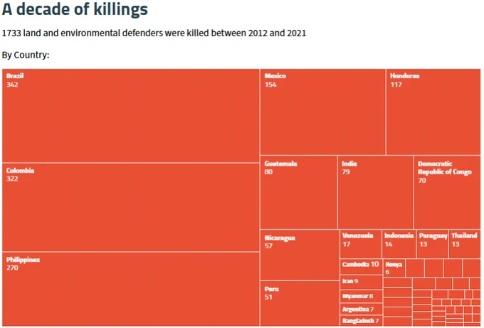 Source: https://www.globalwitness.org/en/campaigns/environmental-activists/decade-defiance/