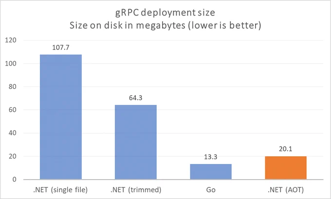 Deployment size graph