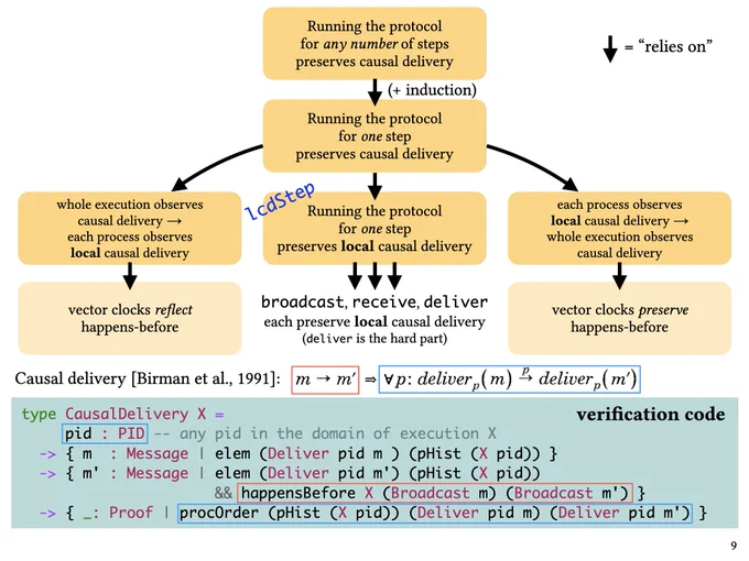 A diagram of the key pieces of a proof that executions of a causal broadcast protocol ensure causal message delivery.  The key idea is that, to get from reasoning about individual processes to reasoning about entire executions, we leverage the correspondence between vector clocks and happens-before: we move from global to local, take a local step, then move back from local to global.

At the bottom is a specification of an execution that observes causal delivery, expressed as a refinement type in Liquid Haskell.