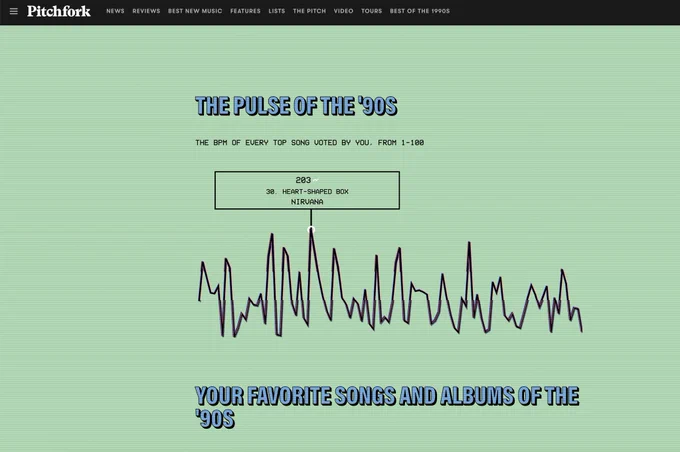 a screenshot of a section of Pitchfork’s new interactive feature, which shows the tempos of the 100 highest rated songs on their latest readers’ poll about the music of the 90s, and where someone presumably used software to deduce the bpm of each track and for some reason it interpreted the tempo of “Heart-Shaped Box” twice as fast as it really is, which makes it the fastest song in the list, which apparently nobody noticed, which isn’t a big deal at all compared to everything else wrong in the world but is still kind of irritating coming from a professional music writing website