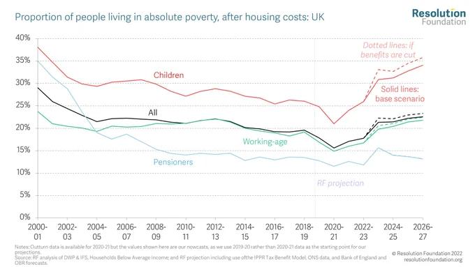 Chart showing the proportion of people living in absolute poverty, 2000-01 to 2026-27 (projections), after housing costs, UK