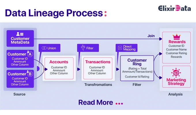 What is Data Lineage ?