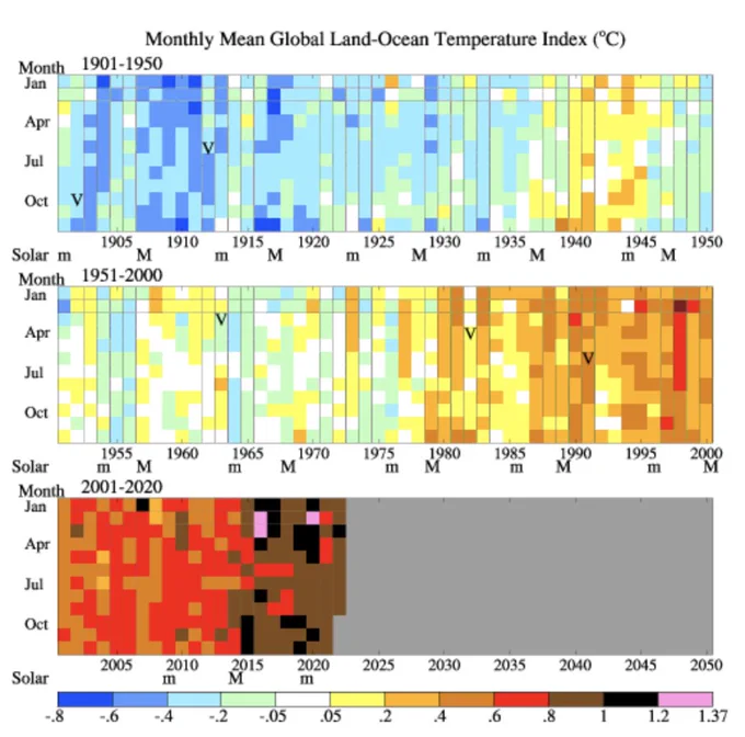 Heat map-style graphic showing monthly global mean surface air temperature anomalies for every month from January 1880 through September 2022. A 'V' symbol is also shown for major volcanic eruptions. A 'm' symbol is shown for solar minima and a 'M' is shown for solar maxima. Every month is observing a long-term warming trend. There is also some interannual variability.