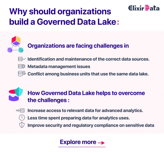 Governed Data Lakes