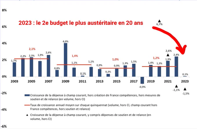 2023 : le 2e budget le plus austéritaire en 20 ans.
Graphique issu du rapport économique social et financier du annexé au projet de loi de finances, et montrant l'évolution des dépenses publiques en volume hors mesures exceptionnelles et temporaires sur les quatre précédents quinquennats. L'augmentation était d'en moyenne de 2,1% entre 2003 et 2007, de 1,4% entre 2008 et 2012, de 1% entre 2013 et 2022, et est prévue à 0,1% en 2023.