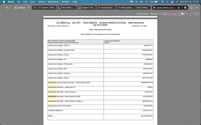 Here’s the $ potential of an intercompany loan. To the tune of $10B. This fills the hole and then some. Which further makes sense for an investment banking firm such as Centerview to issue a loan to Celsius based on $ value that Centerview   A&M have revealed.