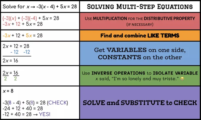 Solving Multi-Step Equations digital anchor chart.
