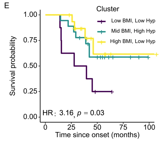 Patients with ALS with lower BMI and lower hypothalamic volume have a higher risk of earlier death (hazard ratio 3.16, p-value: 0.03), compared with patients with mid BMI with high hypothalamic volume, and patients with high BMI with low hypothalamic volume.