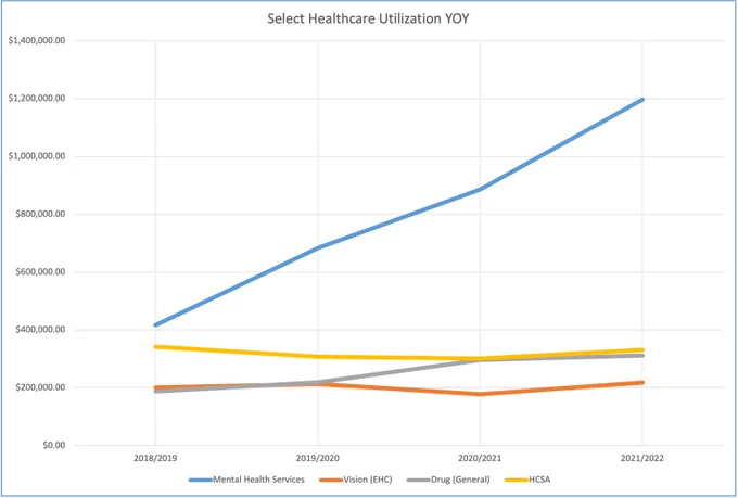 Line graph comparing visions, drug, and HCSA expenses. With mental health steadily rising