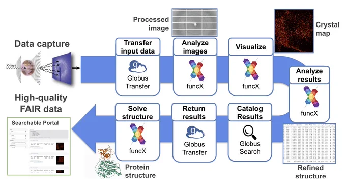 Serial synchrotron crystallography flow, with transfer, image analysis, results analysis, and results publication steps.