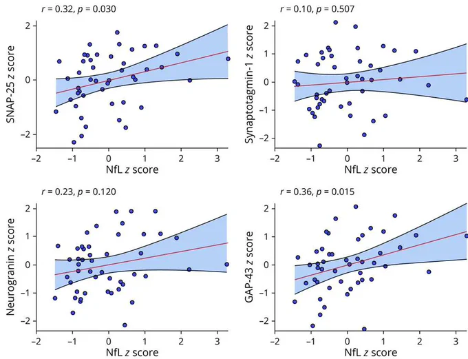 Cerebrospinal fluid (CSF) NfL and ptau181/Aβ42 effects on gray matter (temporoparietal) trajectories.