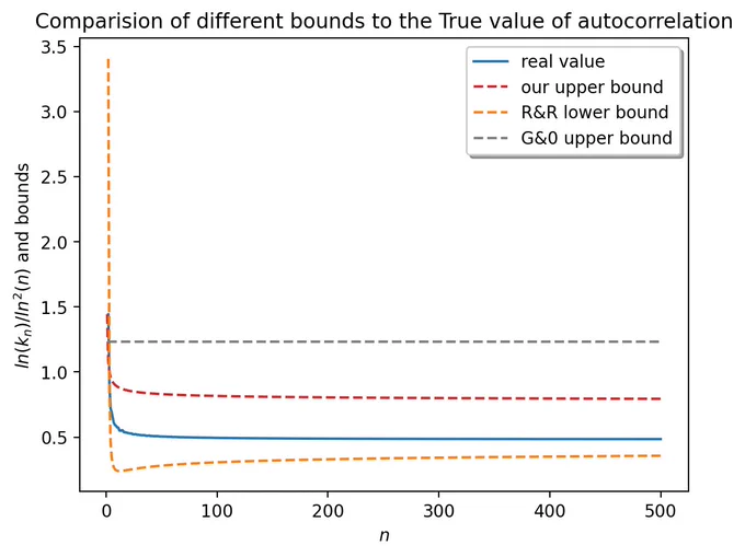 Plot of upper and lower bounds compared to nb of period sets.