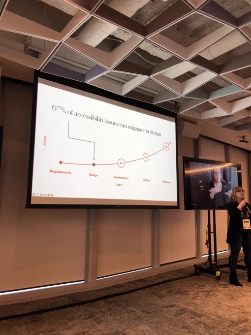 Anna E Cook in front of her presentation slide that says “67% of accessibility issues can originate in design.” Below is a chart that highlights costs are increasing over time, as you move from requirements to production, with development at a 6x increase, testing at 12x and production at 30x.