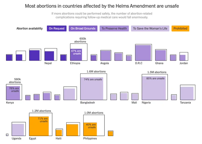 Graphic showing that most abortions in countries affected by the Helms Amendment are unsafe