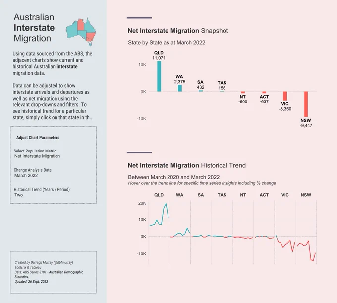 Migration within Australia data visualization. 