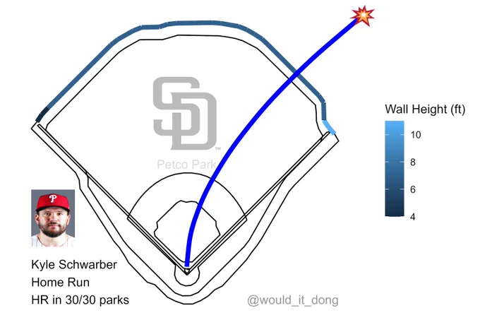 Kyle Schwarber of the Philadelphia Phillies homers (1) on a fly ball to right field at Petco Park. This would have been a home run in 30 MLB parks.