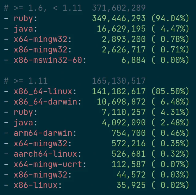 Download statistics from Rubygems.org showing before-and-after numbers for precompiled and generic nokogiri gems.