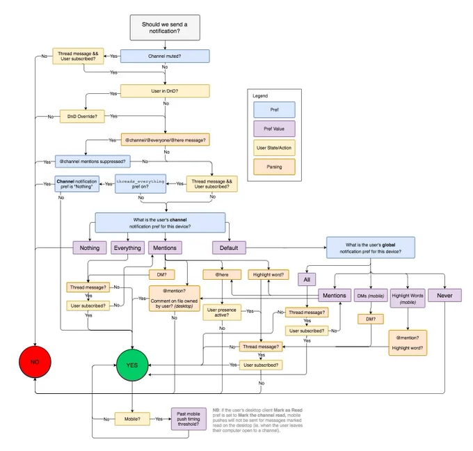 A scheme describing whether Slack should send a notification