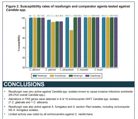 Rezafungin vs. Candida