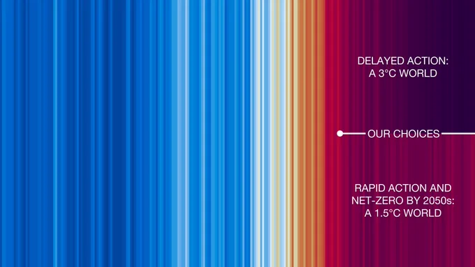 Coloured stripes representing changes in observed global temperature from 1850 to today, and two choices for the future.