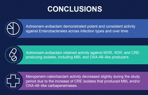 Azt-avi had potent activity vs. Enterobacterales