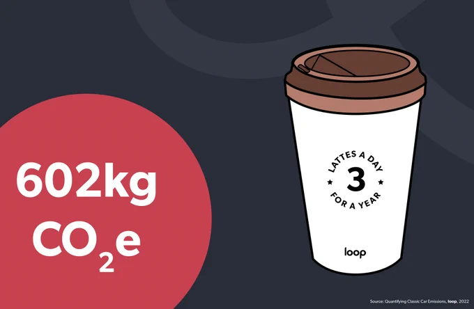 Three lattes a day for a year = 602kg CO2