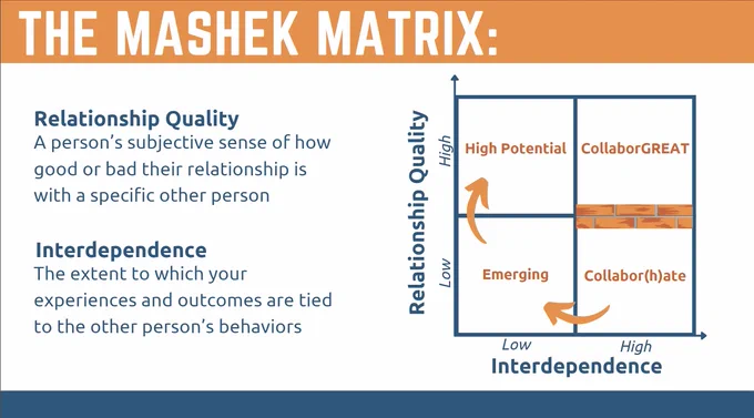 The Mashek Matrix describes Relationship Qualities vs Interdependence.