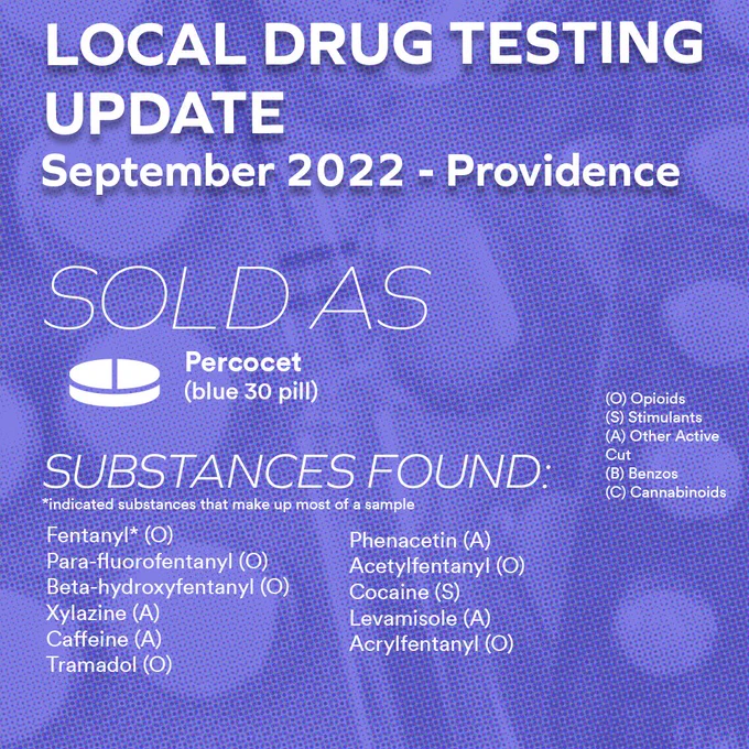 LOCAL DRUG TESTING UPDATE
September 2022 - Providence
SOLD AS 
[icon of a pill] Percocet (Blue 30 pill)

SUBSTANCES FOUND:
*indicated substances that make up most of a sample

Legend 
(O) Opioids
(S) Stimulants
(A) Other Active Cut
(B) Benzos
(C) Cannabinoids

Fentanyl* (O)
Para-fluorofentanyl (O)
Beta-hydroxyfentanyl (O)
Xylazine (A)
Caffeine (A)
Tramadol (O)
Phenacetin (A)
Acetylfentanyl (O)
Cocaine (S)
Levamisole (A)
Acrylfentanyl (O)