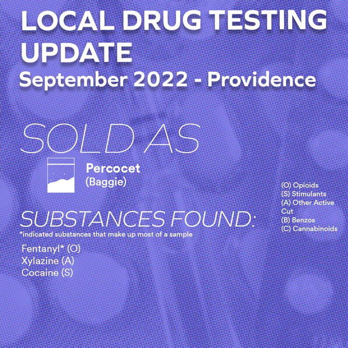 LOCAL DRUG TESTING UPDATE
September 2022 - Providence
SOLD AS 
[icon of a substance in a bag] Percocet (Baggie)

SUBSTANCES FOUND:
*indicated substances that make up most of a sample

Legend 
(O) Opioids
(S) Stimulants
(A) Other Active Cut
(B) Benzos
(C) Cannabinoids

Fentanyl* (O)
Xylazine (A)
Cocaine (S)
