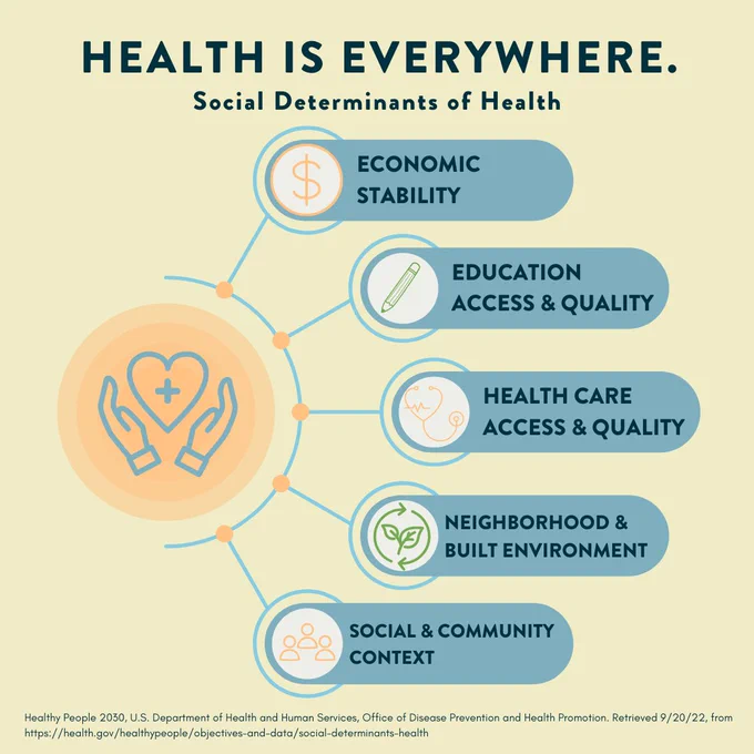 Health is everywhere. Social Determinants of Health: Economic stability, education access and quality, health care access and quality, neighborhood and built environment, and social and community context.