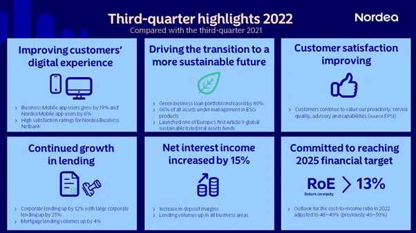 Infographic: "third-quarter highlights: improving customers' digital experience, driving the transition to a more sustainable future, customer satisfaction improving, continued growth in lending, net interest increased by 15%, committed to reaching 2025 financial target".
