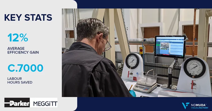 NoMuda VisualFactory helps Parker Meggitt gain 12% average efficiency and save 7000 labour hours.