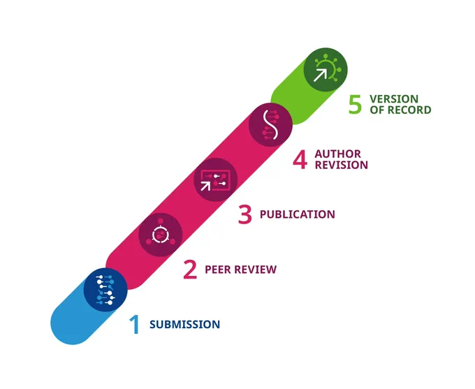 A schematic with symbols demonstrating the 5 steps of the new eLife publishing model with steps 1 to 5 as follows: Submission, Peer review, publication, author revision and version of record.