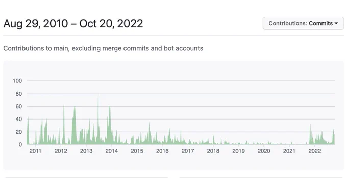 Leaflet GitHub 12-year development activity chart, showing it slowly grind to a halt until the end of 2021, then suddenly becoming very active again.