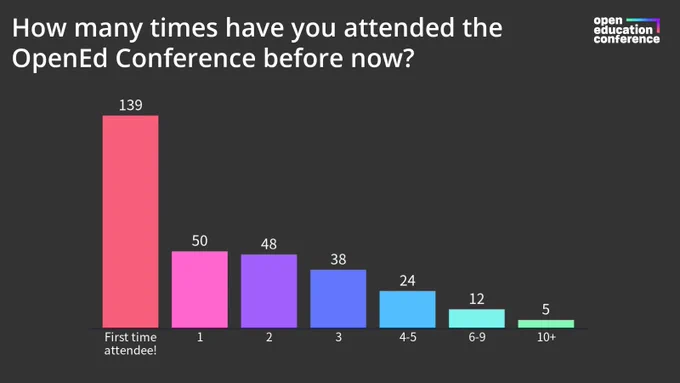 Graph titled "How many times have you attended the OpenEd Conference before now?" The totals descend from 139 highest among first time attendees to 5 who have attended 10  times.
