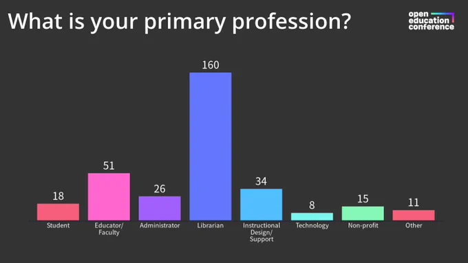 Graph titled "What is your primary profession?" Librarians are by far the highest, with some students, educators, instructional design, technology, non-profit and other.