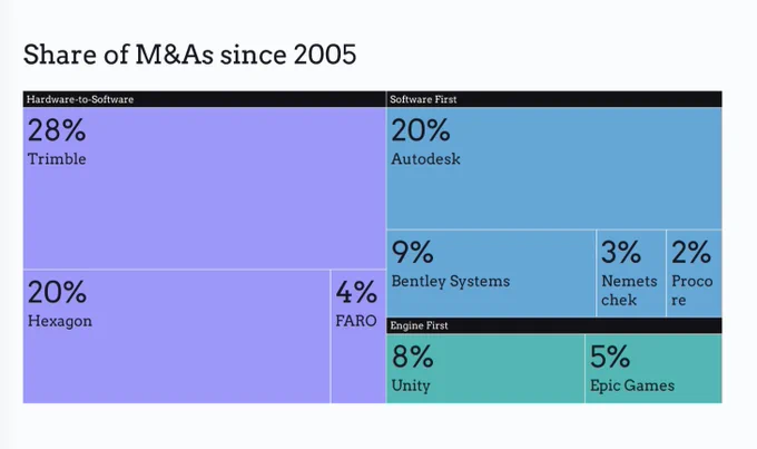 Share of M&A by AEC software firms since 2005