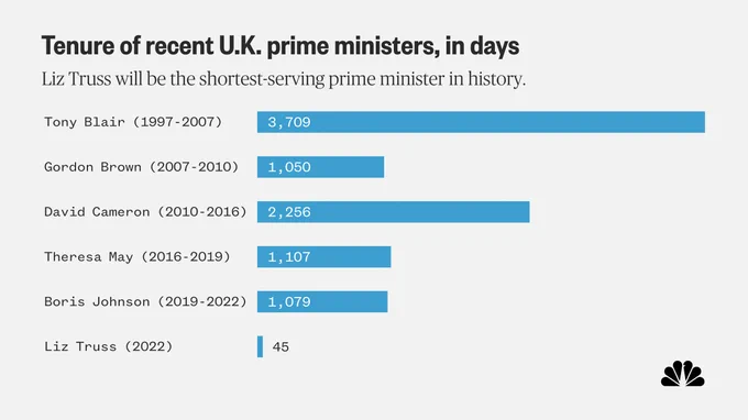 Chart showing the tenure of the six most recent British prime ministers in days. Liz Truss’ 45 days through Oct 20 is the shortest by far. Her five immediate predecessors, Boris Johnson, Theresa May, David Cameron, Gordon Brown, and Tony Blair, all lasted at least 1,000 days.