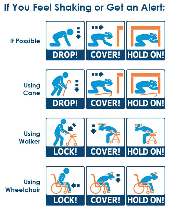 A picture of animated picture of people preparing for an earthquake in four scenarios: (1) If possible (2) Using a can (3) Using a walker (4) and if using a wheelchair. The words at the top say: If you feel shaking or get an alert ...drop, cover, and hold on. 