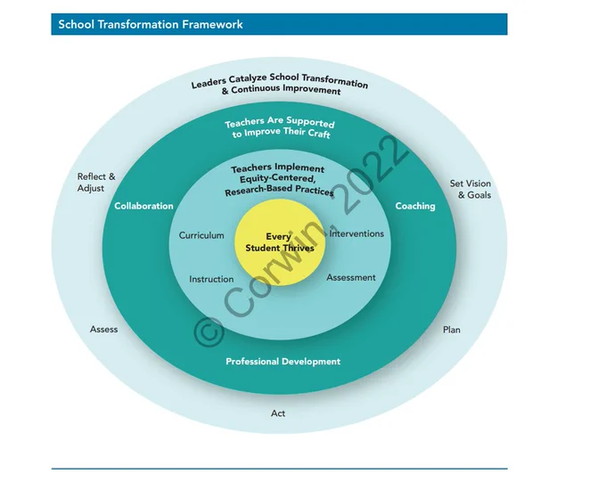 school transition framework graphic with concentric circles. Inner circle is every student thrives. Second circle is teachers implement equity-centered research-based practices. Third circle is teachers are supported to improve their craft. Fourth circle is Leaders catalyze school transformation and continuous improvement.
