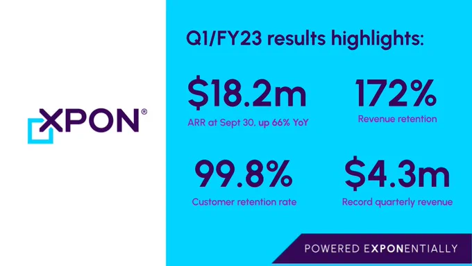 Q1/FY23 results highlights for XPON include $18.2 million in ARR, 172% Revenue retention rate, 99.8% customer retention rate and a record quarterly revenue of $4.3 million for the period ending 30 September.