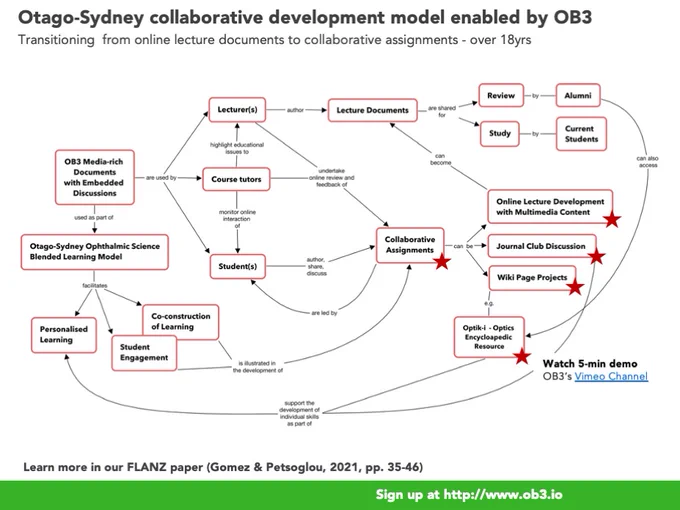 This image contains a concept map describing the collaborative development model of an Otago-Sydney universities posgratuate medical programme. On the left side, the concept map includes concepts describing the facilitation of personalised learning, students engagement and co-construction for understanding. In the middle, the map describes the activities carried out by lecturers, tutors, and students. In the right side, the descriptions are about the types of collaborative assignments students carry out independently, but with the facilitation of lecturers and tutors. students. In the right side, the descriptions are about the types of collaborative assignments students carry out independently, but with the facilitation of lecturers and tutors. 