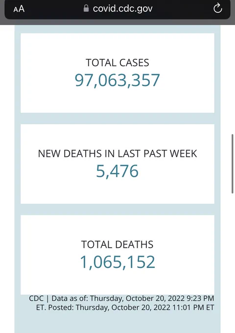 CDC Covid data tracker as of October 20, 2022 9:23pm Total cases 97,063,357 New deaths in last last week 5,476 Total deaths 1,065,152