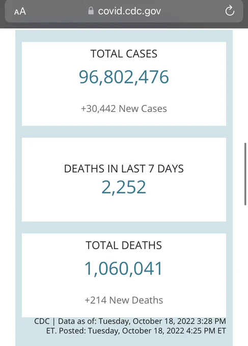 CDC Covid data tracker screenshot from October 18, 2022 3:28pm Total cases: 96,802,476 ( 30,442 new cases) Deaths in last 7 days: 2,252 Total deaths 1,060,041 ( 214 new deaths)