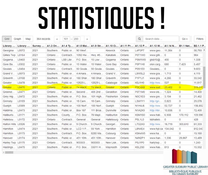 Une image d'un graphique avec des nombres et une lecture de texte : Statistiques ! Bibliothèque publique du Grand Sudbury.