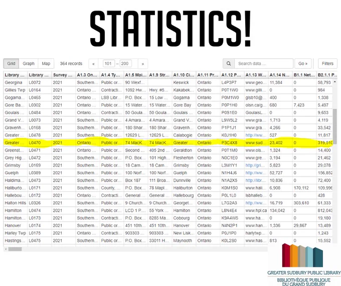 An image of a chart with numbers, and text reading: Statistics! Greater Sudbury Public Library. 