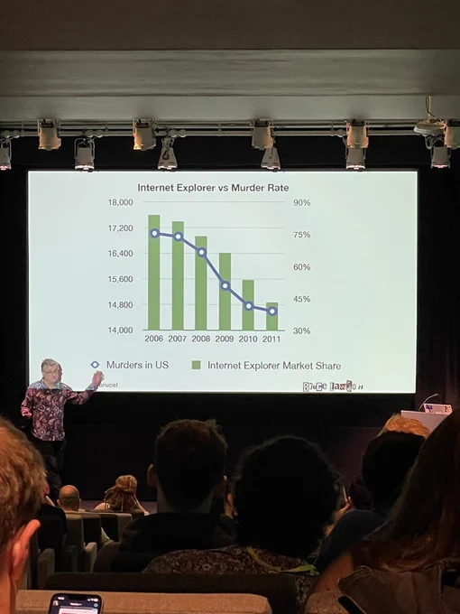 A chart showing the decline of internet explorer market share that matches the decline of the murder rate from the years 2006-2011.